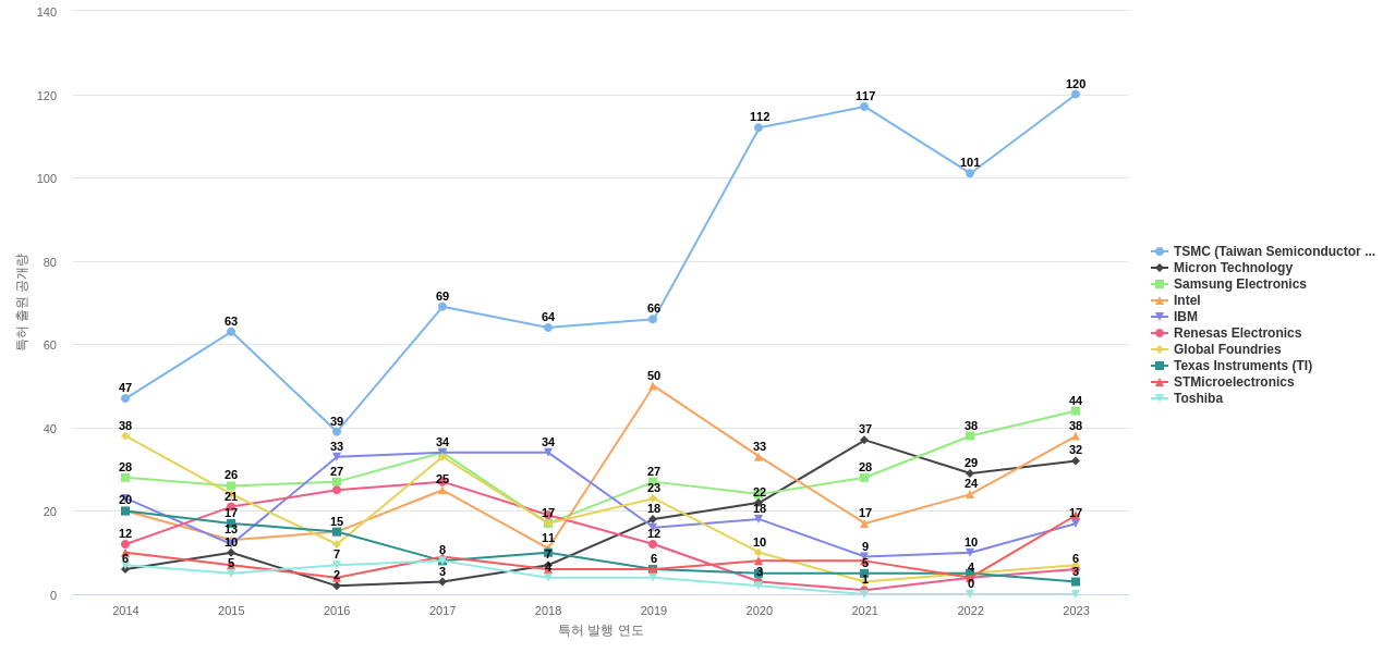 SRAM 분야의 US 특허 보유 마켓 리더별 이 분야 보유 특허 출원공개 동향 데이터 기준일 20240101 그림