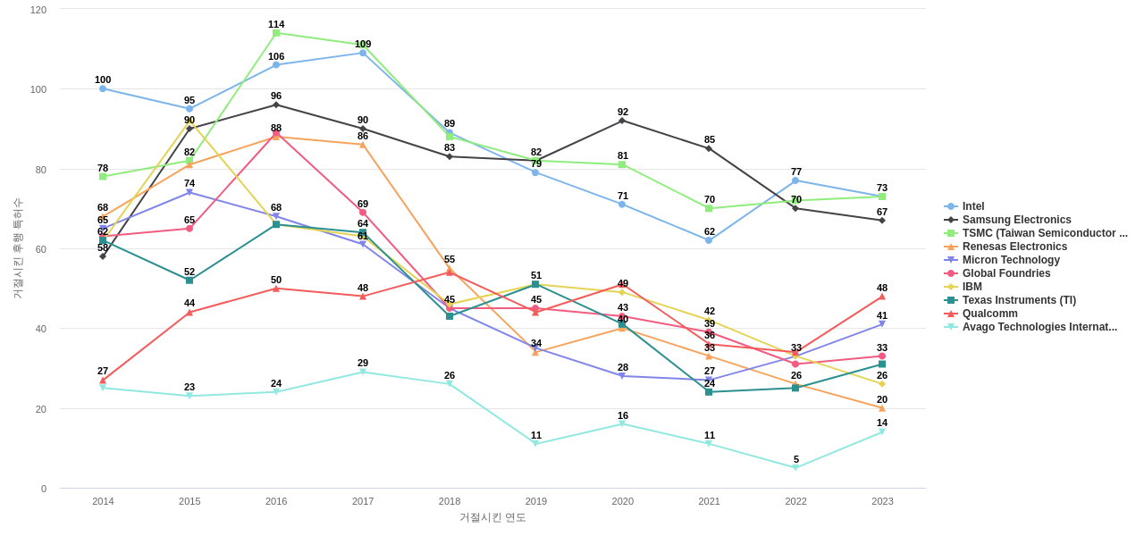 SRAM 분야의 US 특허 보유 마켓 리더별 이 분야 보유 특허가 거절시킨 후행 특허수 동향 데이터 기준일 20240101 그림