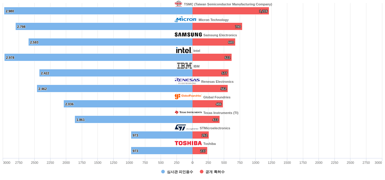 SRAM 분야의 US 특허를 보유한 마켓 리더별 이 분야 보유 특허수 vs 보유 특허가 받은 심사관 피인용수 데이터 기준일 20240101 그림