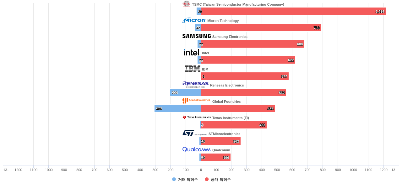 SRAM 분야의 US 특허 보유 마켓 리더별 이 분야 보유 특허수 vs 매입 특허수 데이터 기준일 20240101 그림