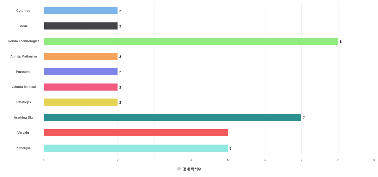 SRAM 분야의 US 특허 보유 전문 기업별 이 분야 보유 출원공개 특허수 데이터 기준일 20240101 그림