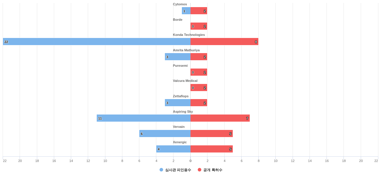 SRAM 분야의 US 특허 보유 전문 기업별 이 분야 보유 특허수 vs 보유 특허의 심사관 피인용수 데이터 기준일 20240101 그림