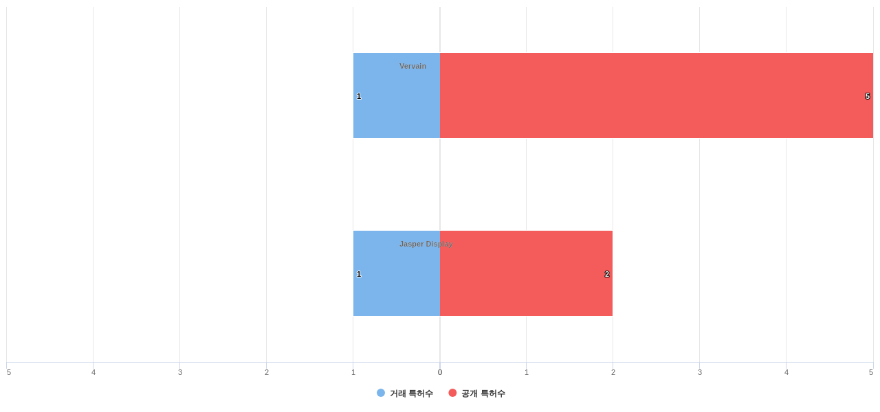 SRAM 분야의 US 특허 보유 전문 기업별 이 분야 보유 특허수 vs 매입 특허수 데이터 기준일 20240101 그림