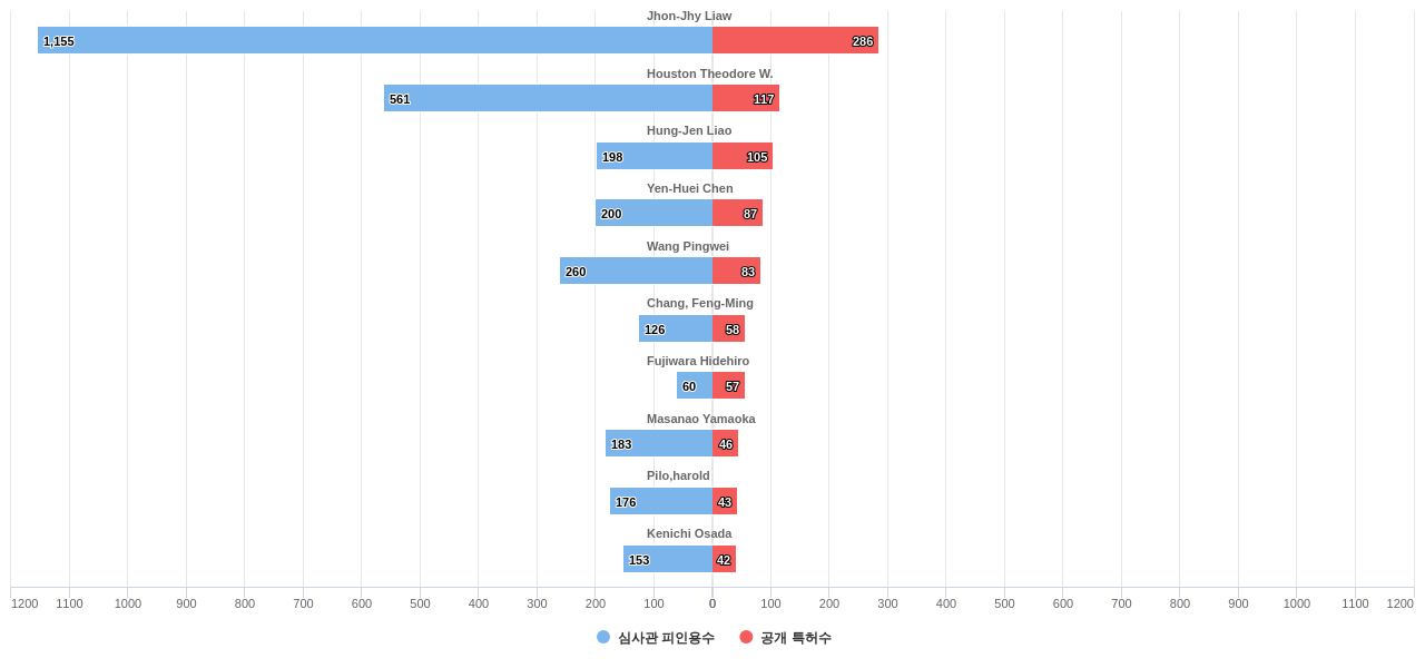 SRAM 분야의 US 특허 발명 핵심 연구자별 이 분야 발명 특허수 vs 발명 특허가 받은 심사관 피인용수 데이터 기준일 20240101 그림