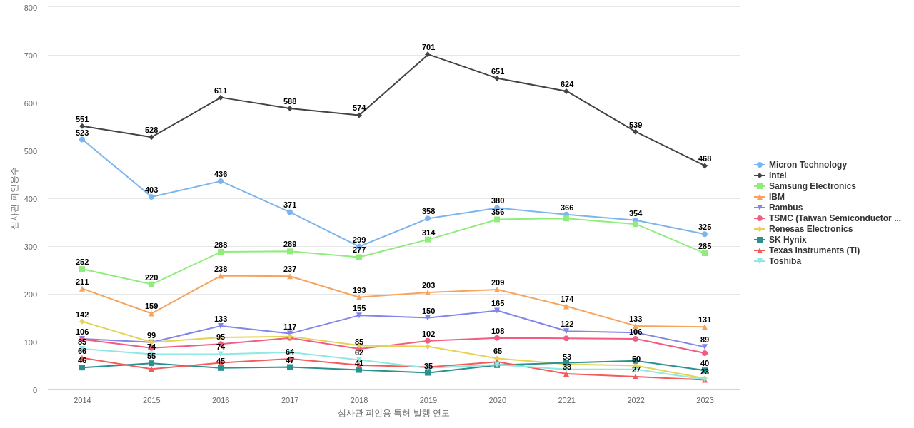 DRAM 분야의 US 특허 보유 마켓 리더별 이 분야 보유 특허의 심사관 피인용수 동향 데이터 기준일 20240101 그림