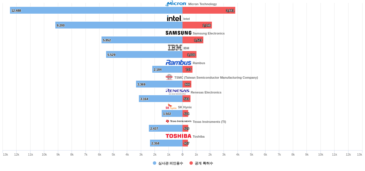 DRAM 분야의 US 특허 보유 마켓 리더별 이 분야 보유 특허수 vs 보유 특허의 심사관 피인용수 데이터 기준일 20240101 그림