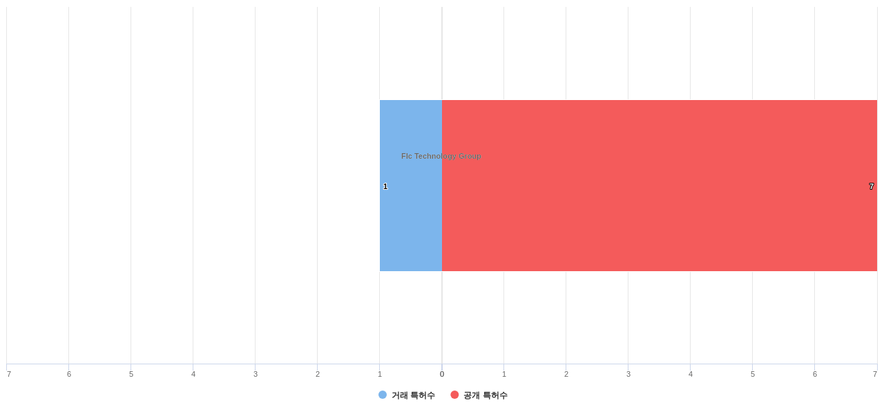 DRAM 분야의 US 특허 보유 전문 기업별 이 분야 보유 특허수 vs 매입 특허수 데이터 기준일 20240101 그림