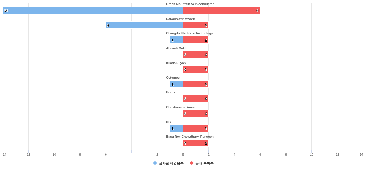 DRAM 분야의 US 특허를 보유한 전문 기업별 이 분야 보유 특허수 vs 보유 특허가 받은 심사관 피인용수 데이터 기준일 20240101 그림