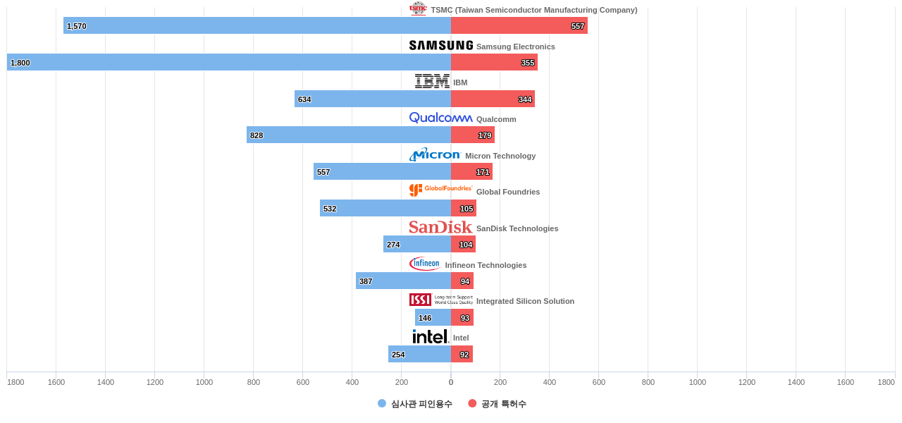 MRAM 분야의 US 특허 보유 마켓 리더별 이 분야 보유 특허수 vs 보유 특허의 심사관 피인용수 데이터 기준일 20240101 그림