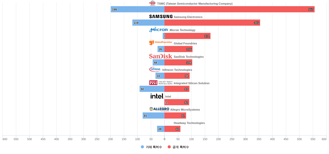 MRAM 분야의 US 특허 보유 마켓 리더별 이 분야 보유 특허수 vs 매입 특허수 데이터 기준일 20240101 그림