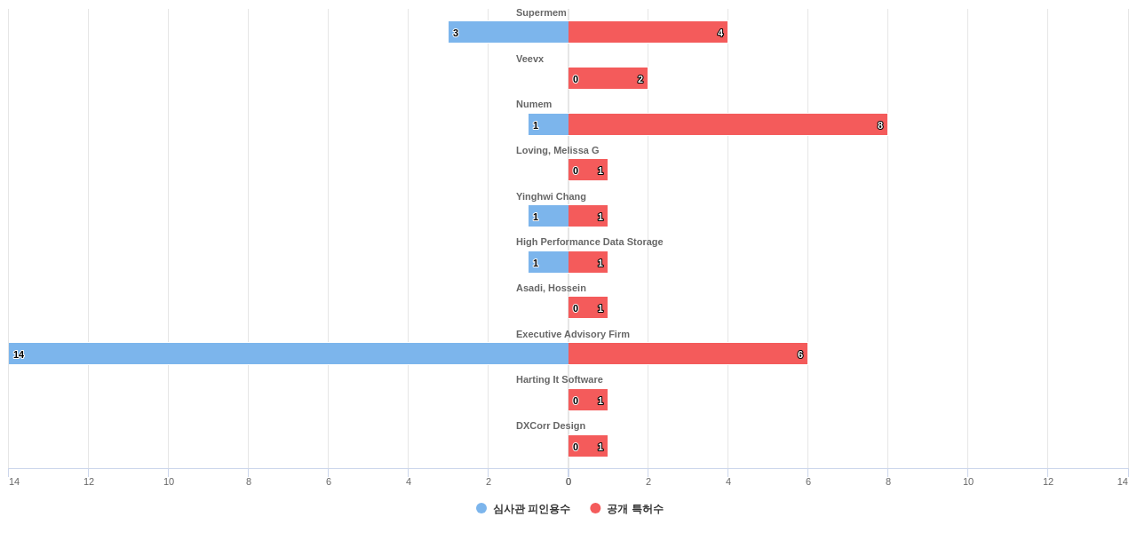 MRAM 분야의 US 특허 보유 전문 기업별 이 분야 보유 특허수 vs 보유 특허의 심사관 피인용수 데이터 기준일 20240101 그림