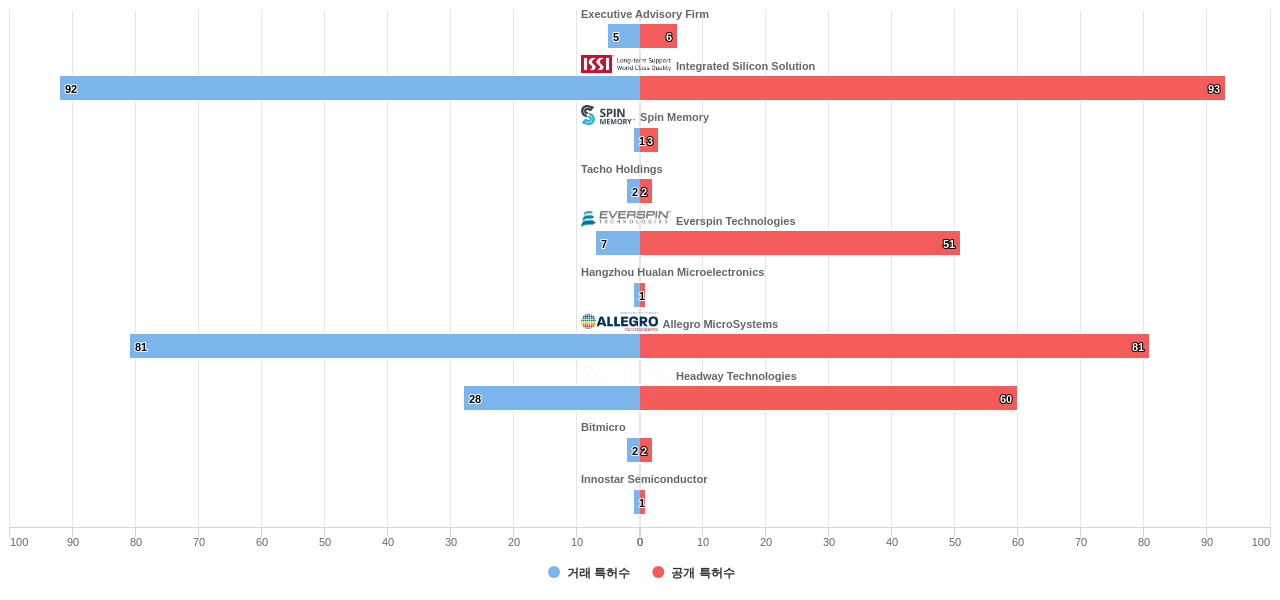 MRAM 분야의 US 특허 보유 전문 기업별 이 분야 보유 특허수 vs 매입 특허수 데이터 기준일 20240101 그림