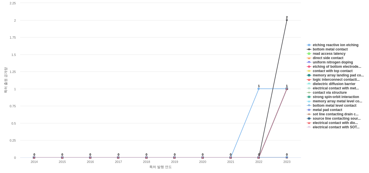 MRAM 분야의 US 특허에서의 기능작용 관련 신규 등장 키워드 동향 데이터 기준일 20240101 그림