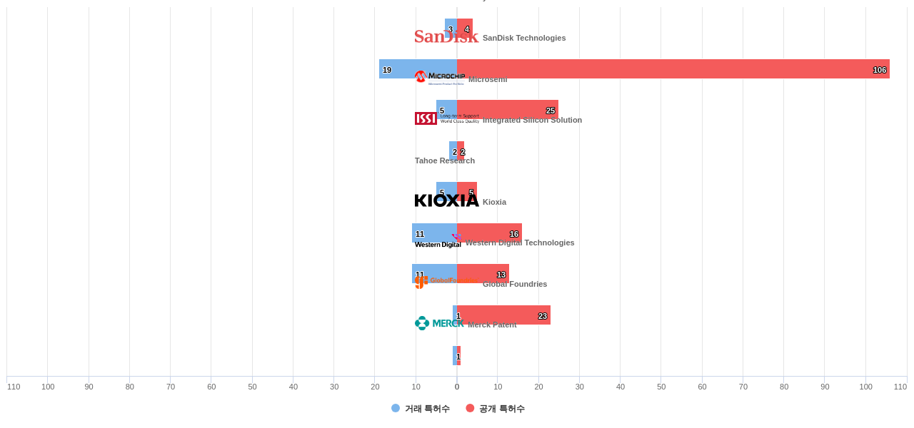 ReRAM 분야의 US 특허 보유 전문 기업별 이 분야 보유 특허수 vs 매입 특허수 데이터 기준일 20240101 그림