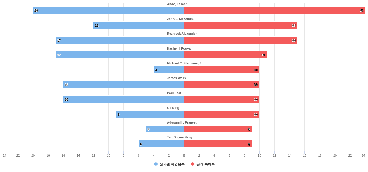 ReRAM 분야의 US 특허 발명 핵심 연구자별 이 분야 발명 특허수 vs 발명 특허가 받은 심사관 피인용수 데이터 기준일 20240101 그림