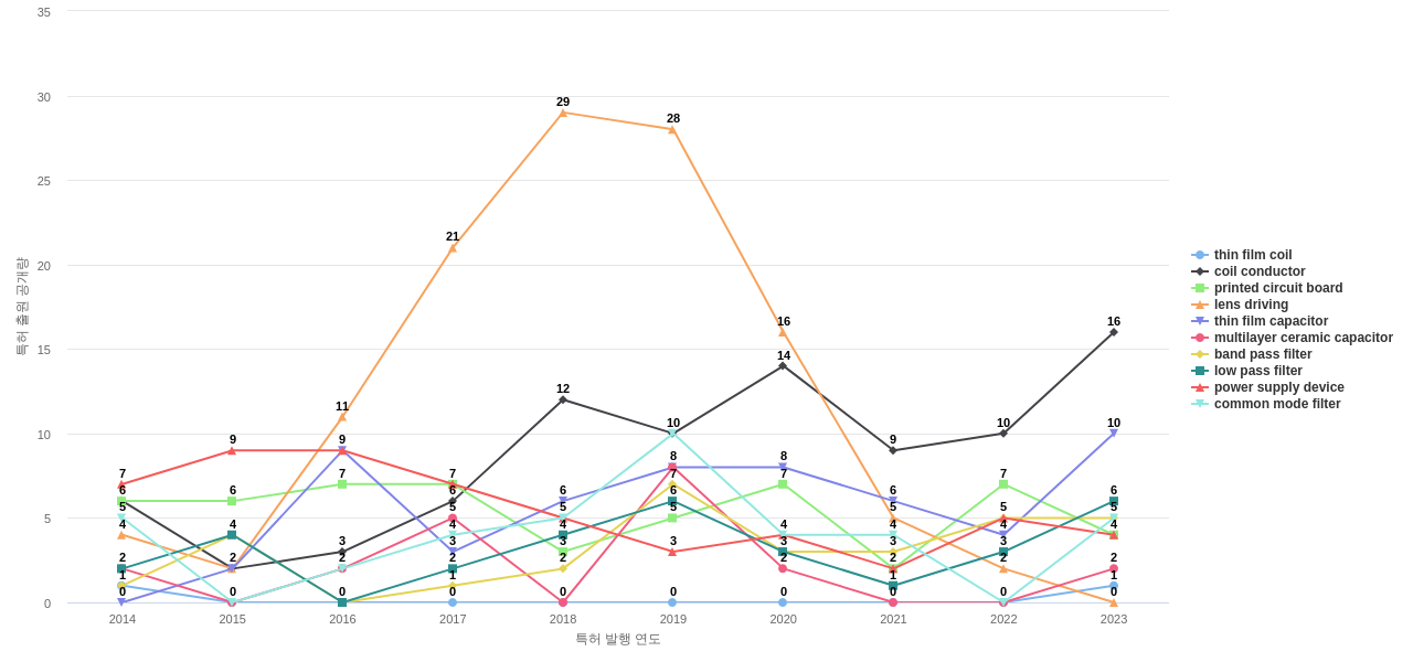 TDK  보유 US 특허에서의 제품부품 관련 특화성 높은 키워드 동향 데이터 기준일 20240101 그림