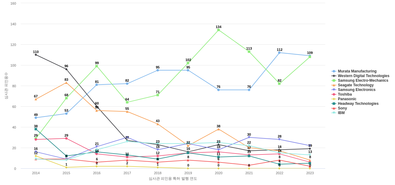 TDK 보유 US 특허를 피인용forward citation하는 후행 특허 보유 기업 동향 데이터 기준일 20240101 그림