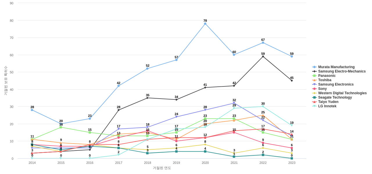 TDK 보유 US 특허를 거절시키는데 사용된 선행 특허 보유 기업 동향 데이터 기준일 20240101 그림