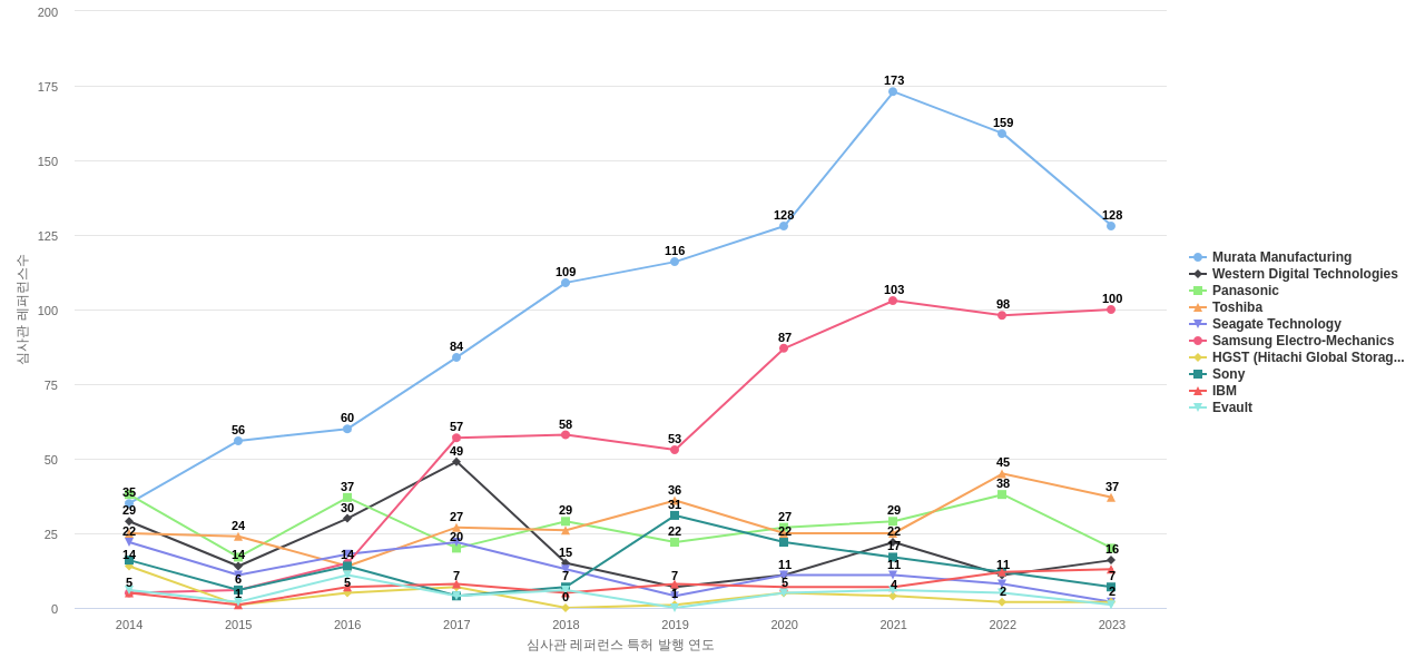 TDK 보유 US 특허가 인용reference하는 선행 특허 보유 기업 동향 데이터 기준일 20240101 그림