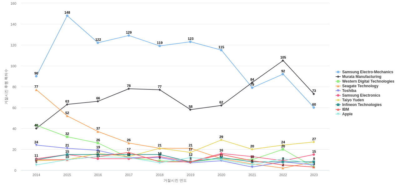 TDK 보유 US 특허가 거절시키는데 사용된 후행 특허 보유 기업 동향 데이터 기준일 20240101 그림