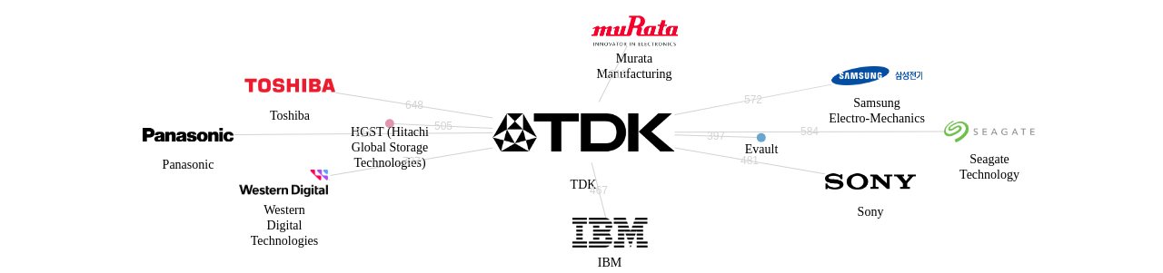 TDK 보유 US 특허가 인용reference하는 선행 특허 보유 기업 네트워크 데이터 기준일 20240101 그림