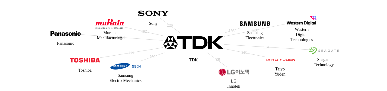 TDK 보유 US 특허를 거절시키는데 사용된 선행 특허 보유 기업 네트워크 데이터 기준일 20240101 그림