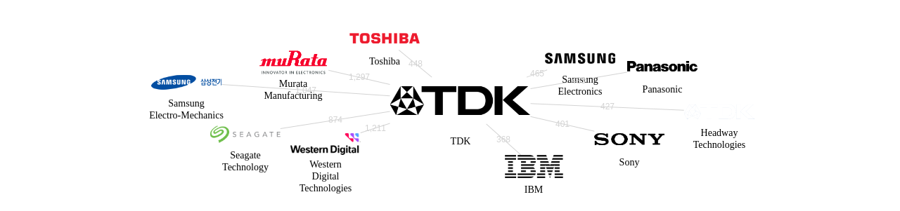 TDK 보유 US 특허를 피인용forward citation하는 후행 특허 보유 기업 네트워크 데이터 기준일 20240101 그림