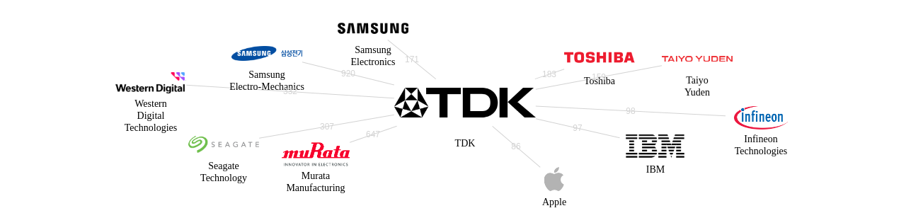 TDK 보유 US 특허가 거절시키는데 사용된 후행 특허 보유 기업 네트워크 데이터 기준일 20240101 그림