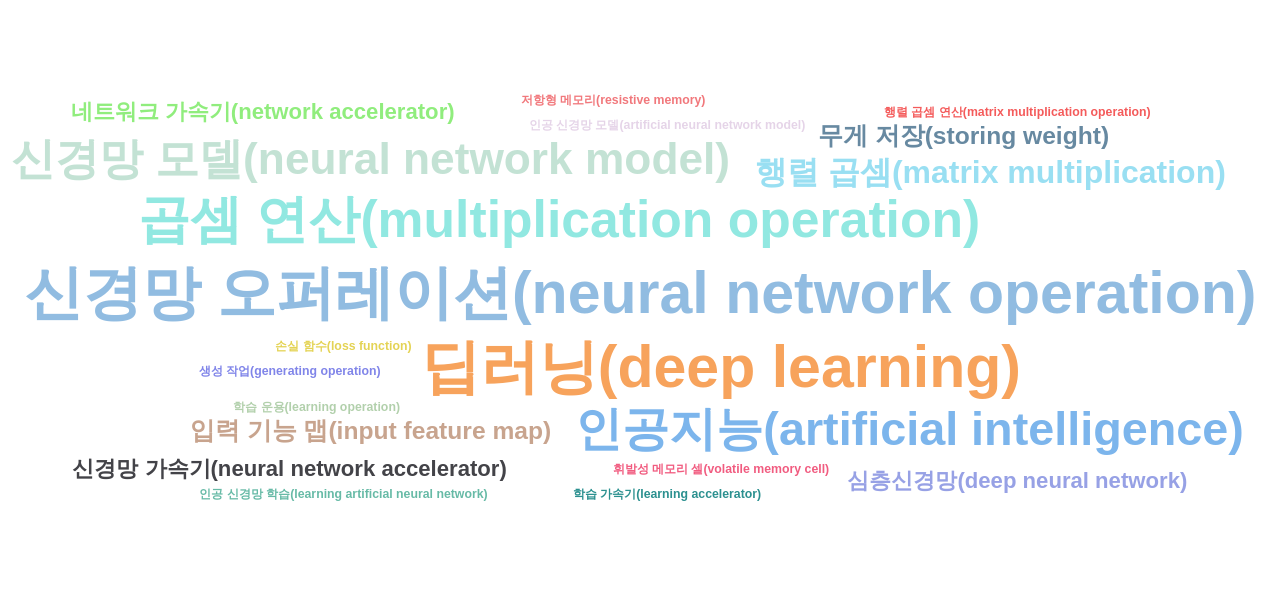 AI 반도체 분야의 KR 특허의 급성장 키워드별 출현 특허수 데이터 기준일 20240101 그림