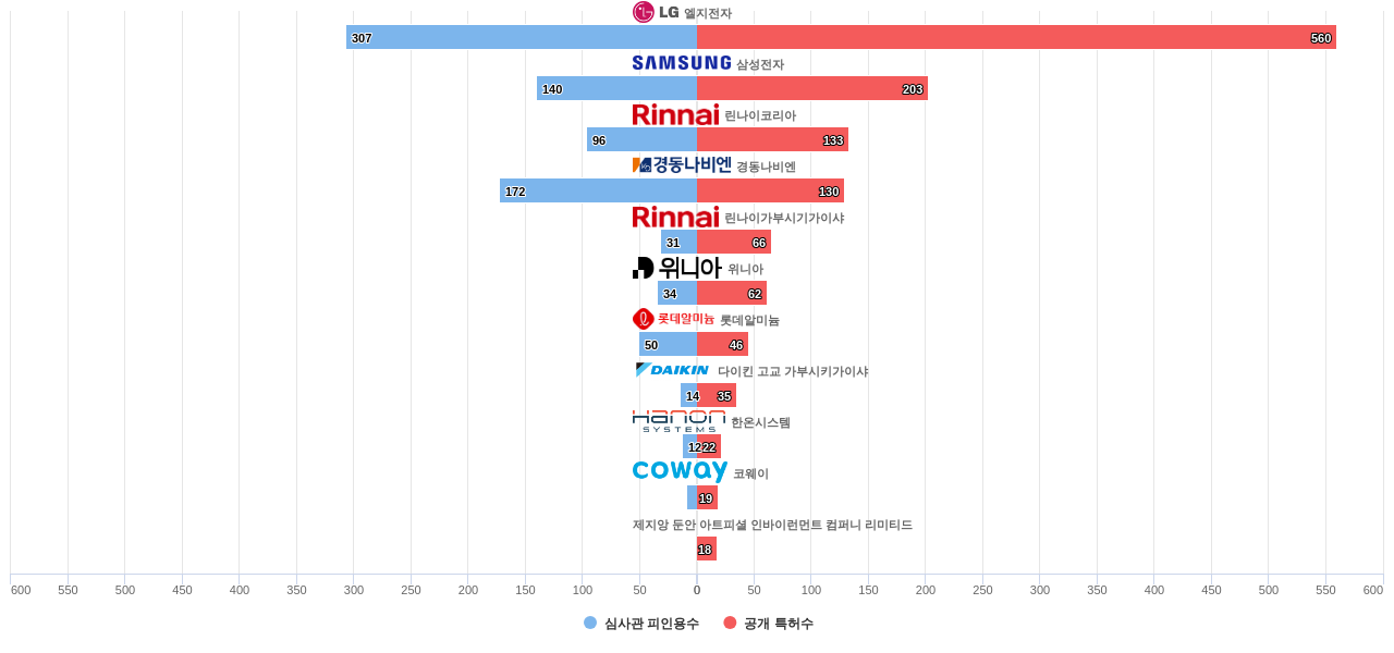 HVAC 분야의 KR 특허 보유 LG전자 및 주요 기업별 보유 특허수 vs 보유 특허의 심사관 피인용수 데이터 기준일 20240101 그림