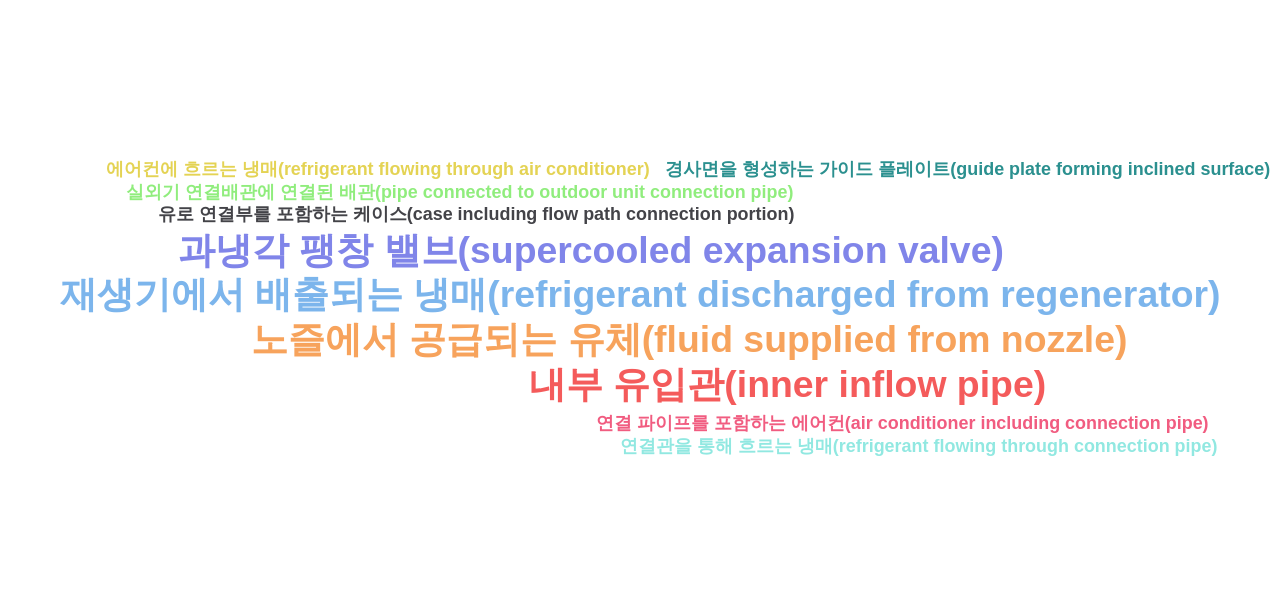 HVAC 분야의 KR 특허에서의 제품부품 관련 신규 등장 키워드별 출현 특허수 데이터 기준일 20240101 그림