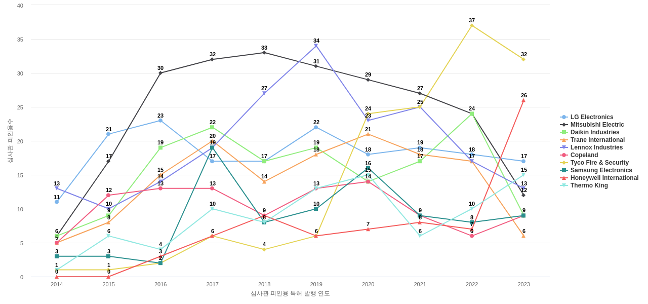 Carrier 보유 US 특허를 피인용forward citation하는 후행 특허 보유 기업 동향 데이터 기준일 20240101 그림