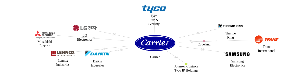 Carrier 보유 US 특허가 거절시키는데 사용된 후행 특허 보유 기업 네트워크 데이터 기준일 20240101 그림