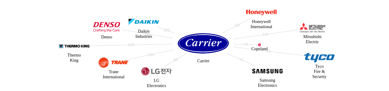 Carrier 보유 US 특허를 거절시키는데 사용된 선행 특허 보유 기업 네트워크 데이터 기준일 20240101 그림