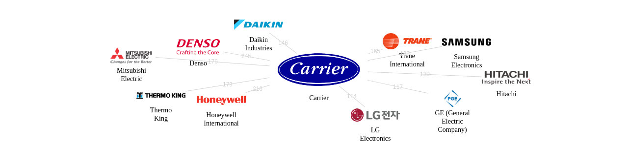Carrier 보유 US 특허가 인용reference하는 선행 특허 보유 기업 네트워크 데이터 기준일 20240101 그림