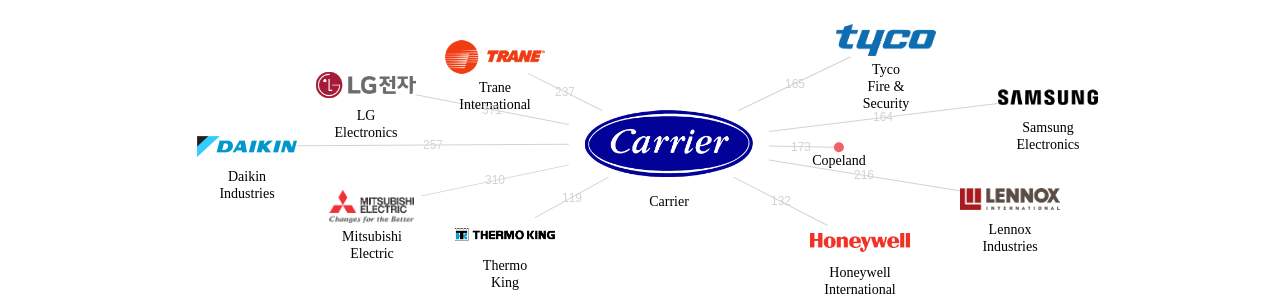Carrier 보유 US 특허를 피인용forward citation하는 후행 특허 보유 기업 네트워크 데이터 기준일 20240101 그림