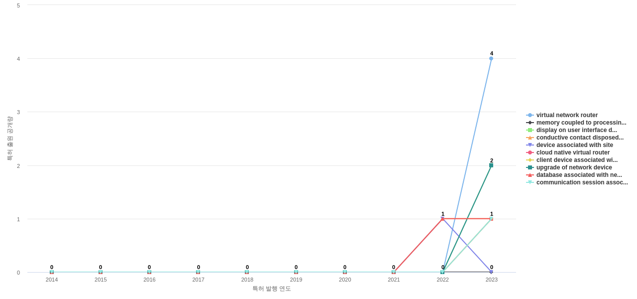 Juniper Networks  보유 US 특허에서의 제품부품 관련 신규 등장 키워드 동향 데이터 기준일 20240101 그림
