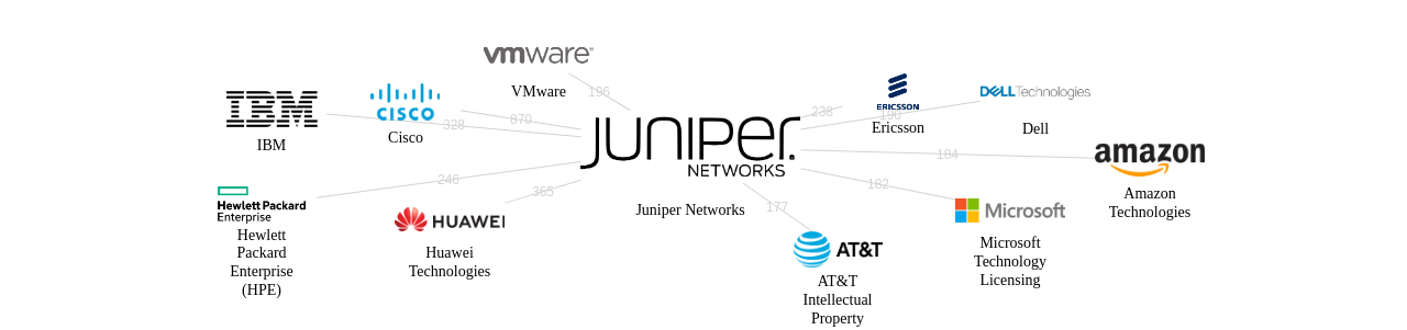 Juniper Networks 보유 US 특허가 거절시키는데 사용된 후행 특허 보유 기업 네트워크 데이터 기준일 20240101 그림