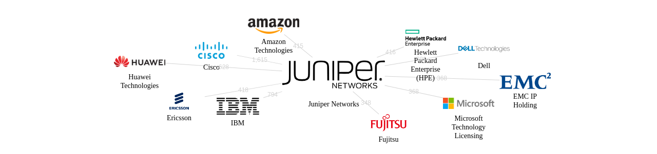 Juniper Networks 보유 US 특허를 피인용forward citation하는 후행 특허 보유 기업 네트워크 데이터 기준일 20240101 그림