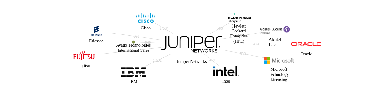Juniper Networks 보유 US 특허가 인용reference하는 선행 특허 보유 기업 네트워크 데이터 기준일 20240101 그림