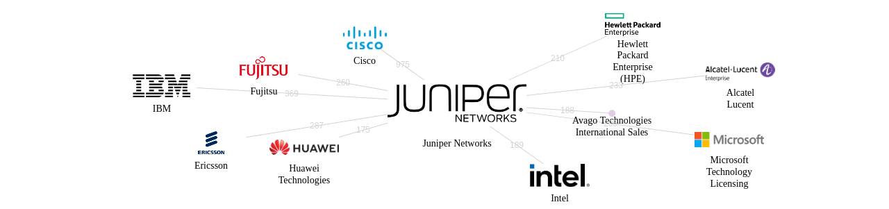 Juniper Networks 보유 US 특허를 거절시키는데 사용된 선행 특허 보유 기업 네트워크 데이터 기준일 20240101 그림