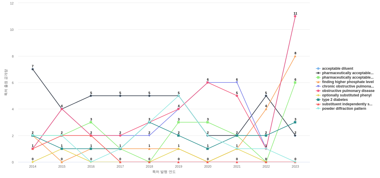 AstraZeneca  보유 US 특허에서의 특화성 높은 키워드 동향 데이터 기준일 20240101 그림