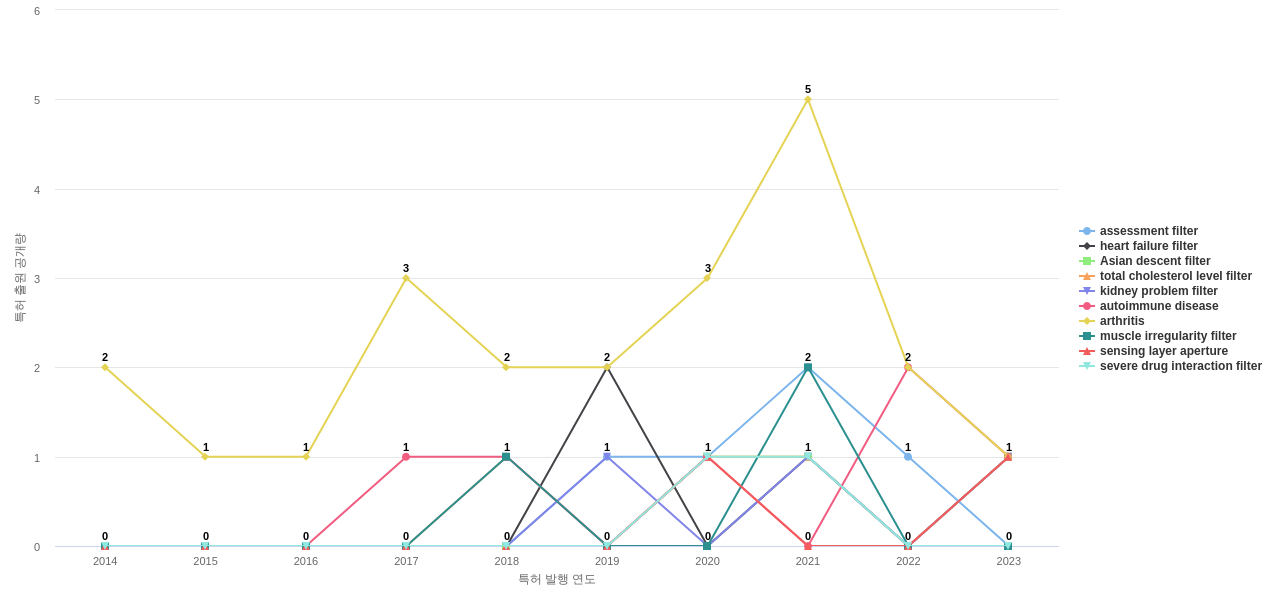 AstraZeneca  보유 US 특허에서의 제품부품 관련 급성장 키워드 동향 데이터 기준일 20240101 그림