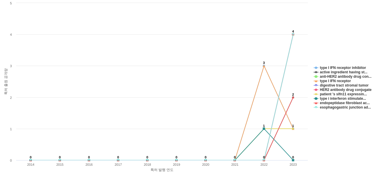 AstraZeneca  보유 US 특허에서의 신규 등장 키워드 동향 데이터 기준일 20240101 그림