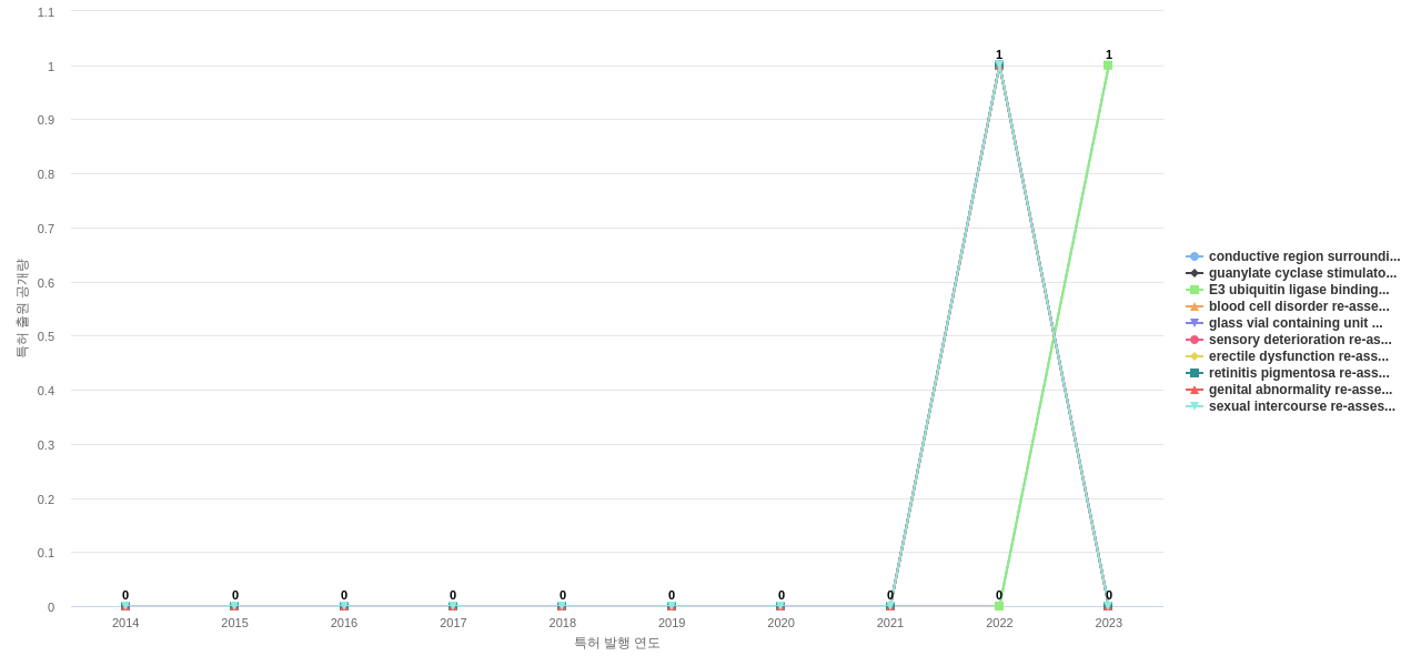 AstraZeneca  보유 US 특허에서의 제품부품 관련 신규 등장 키워드 동향 데이터 기준일 20240101 그림