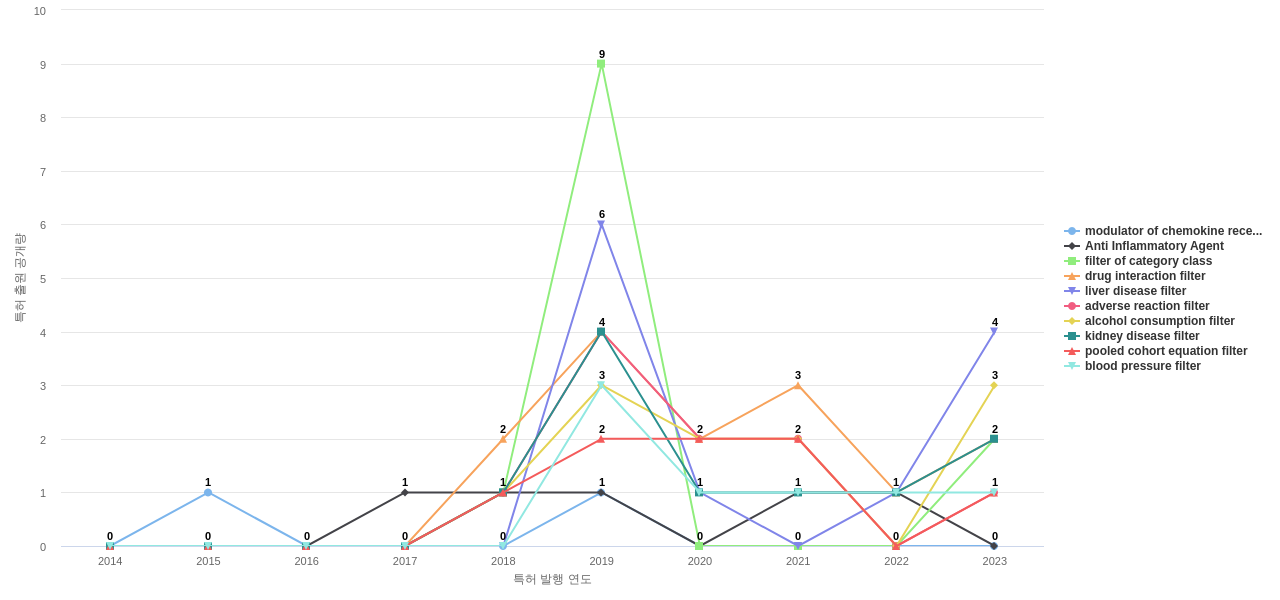 AstraZeneca  보유 US 특허에서의 제품부품 관련 특화성 높은 키워드 동향 데이터 기준일 20240101 그림
