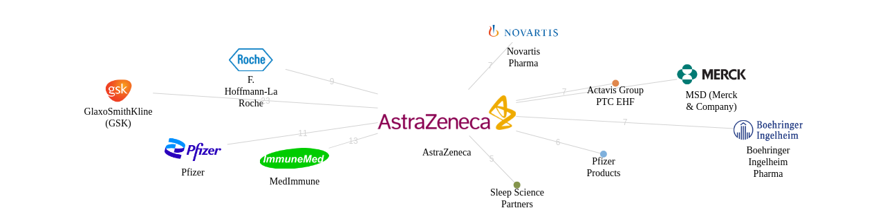 AstraZeneca 보유 US 특허를 거절시키는데 사용된 선행 특허 보유 기업 네트워크 데이터 기준일 20240101 그림