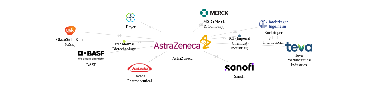 AstraZeneca 보유 US 특허를 피인용forward citation하는 후행 특허 보유 기업 네트워크 데이터 기준일 20240101 그림