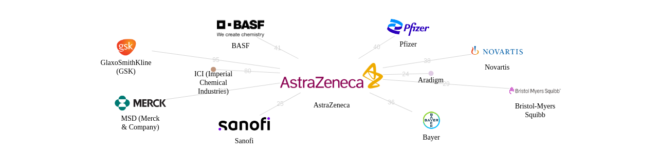 AstraZeneca 보유 US 특허가 인용reference하는 선행 특허 보유 기업 네트워크 데이터 기준일 20240101 그림