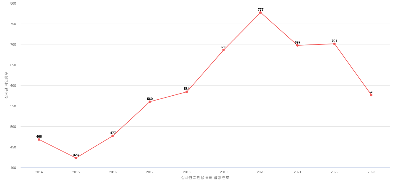 Lam Research의 보유 US 특허가 받은 심사관 피인용수를 동향 데이터 기준일 20240101 그림